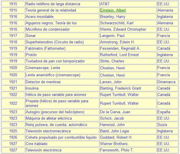 cronología de los inventos 20-910