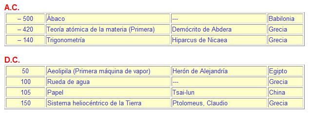 cronología de los inventos B10