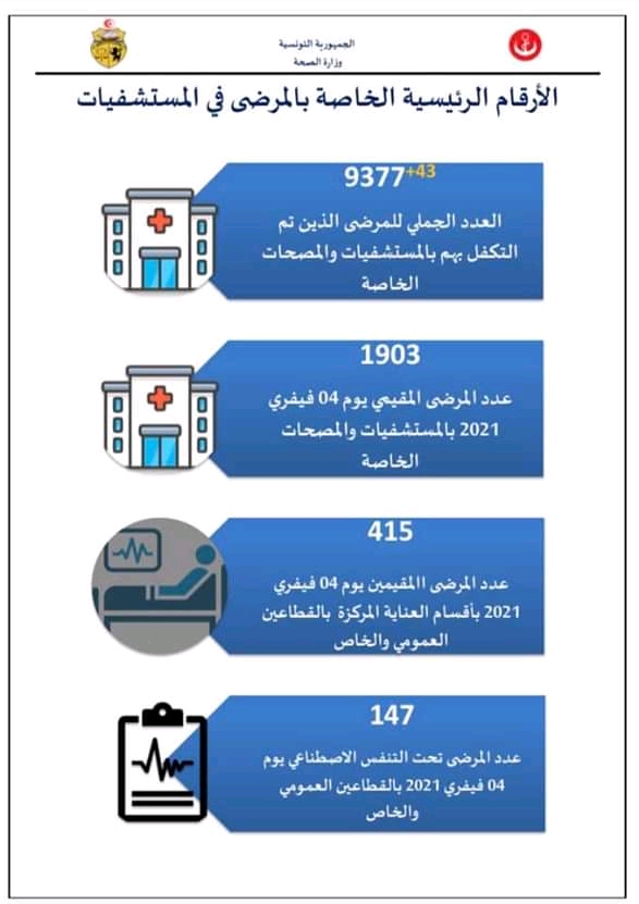 إحصائيات فيروس كورونا في تونس  Fb_im181