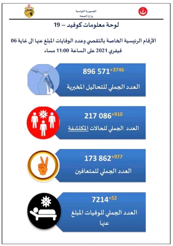 إحصائيات فيروس كورونا في تونس  - صفحة 2 Fb_im214