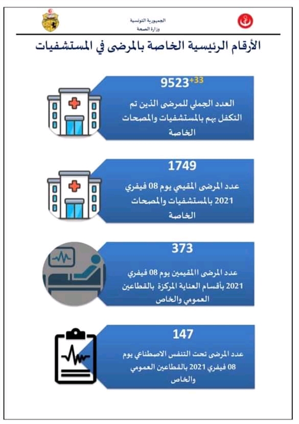 إحصائيات فيروس كورونا في تونس  - صفحة 3 Fb_im221