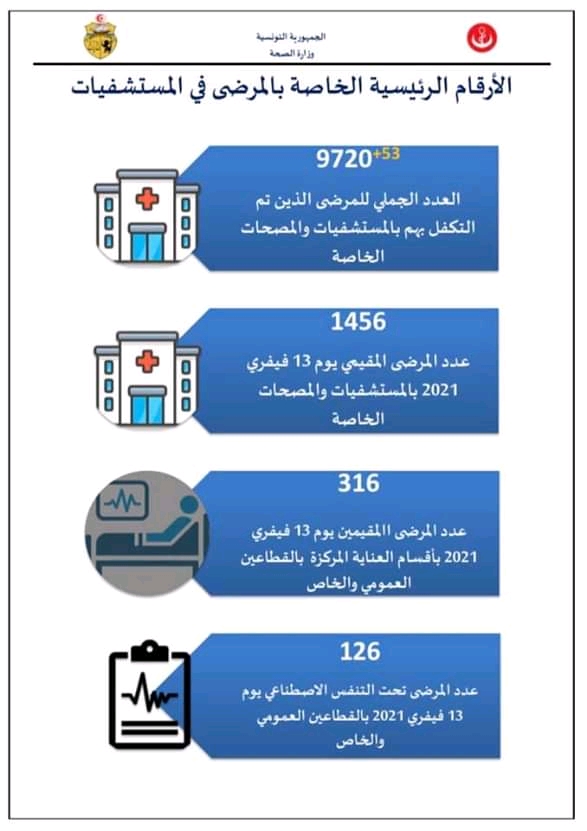 إحصائيات فيروس كورونا في تونس  - صفحة 5 Fb_im236