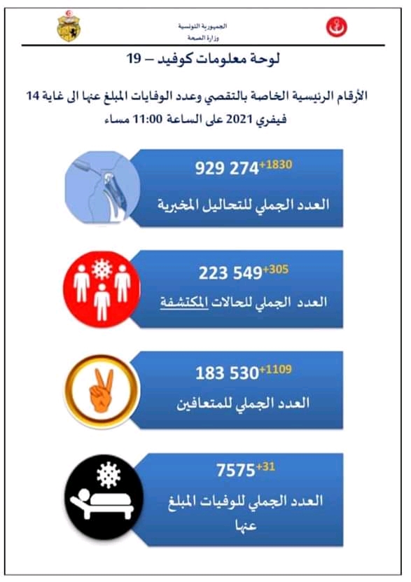 إحصائيات فيروس كورونا في تونس  - صفحة 5 Fb_im241