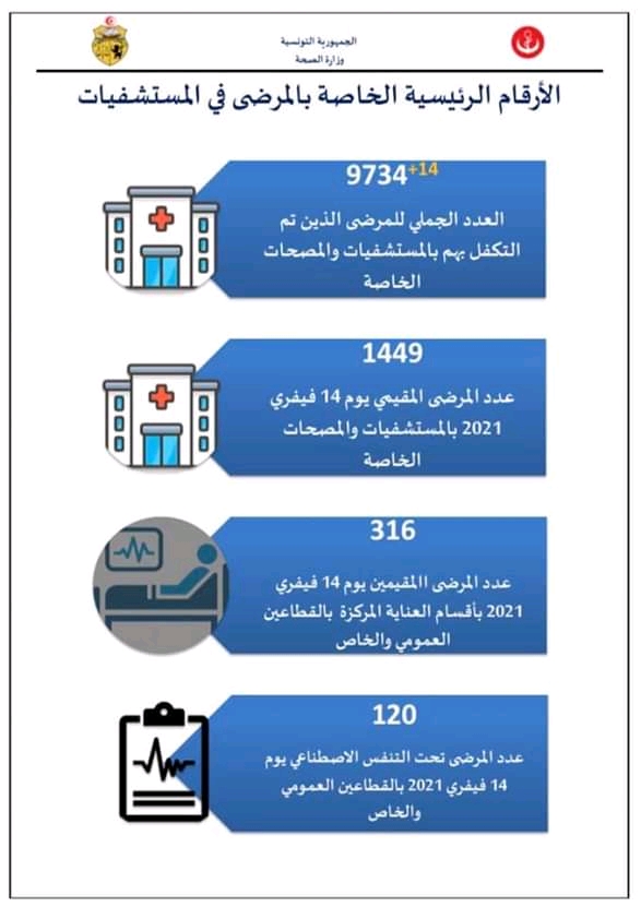 إحصائيات فيروس كورونا في تونس  - صفحة 5 Fb_im242