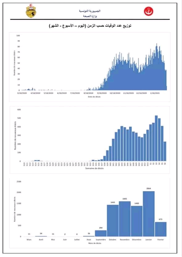 إحصائيات فيروس كورونا في تونس  - صفحة 5 Fb_im243