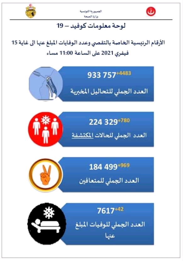 إحصائيات فيروس كورونا في تونس  - صفحة 5 Fb_im244