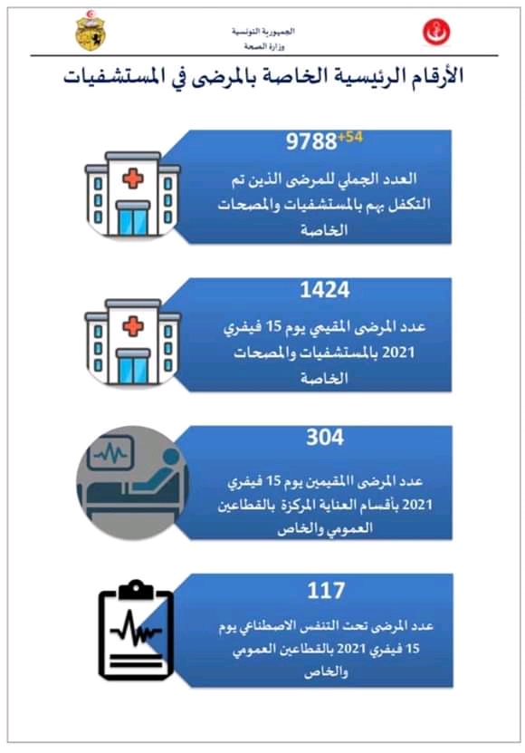 إحصائيات فيروس كورونا في تونس  - صفحة 5 Fb_im245