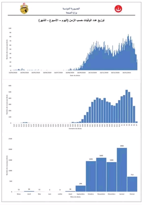 إحصائيات فيروس كورونا في تونس  - صفحة 5 Fb_im246