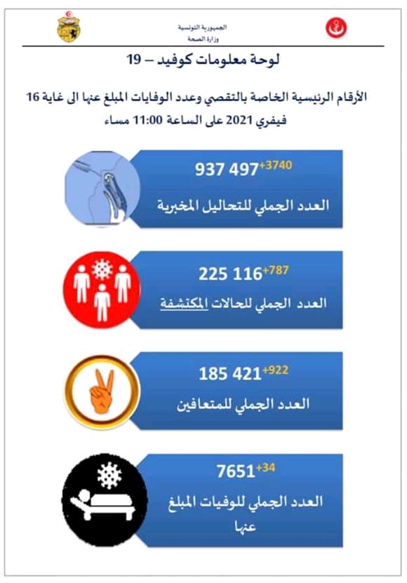 إحصائيات فيروس كورونا في تونس  - صفحة 5 Fb_im247