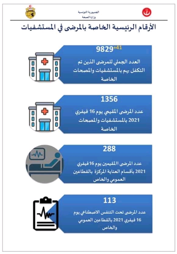 إحصائيات فيروس كورونا في تونس  - صفحة 5 Fb_im248