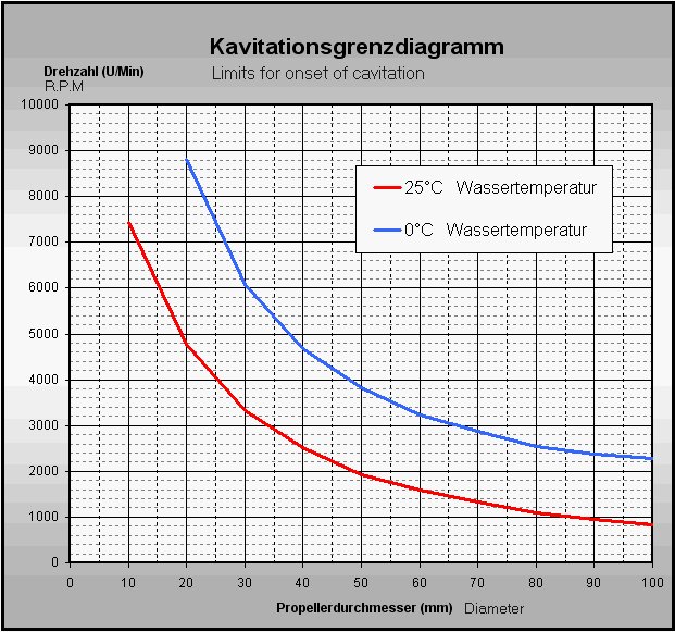 How to avoid cavitation for model boat propellers Image113