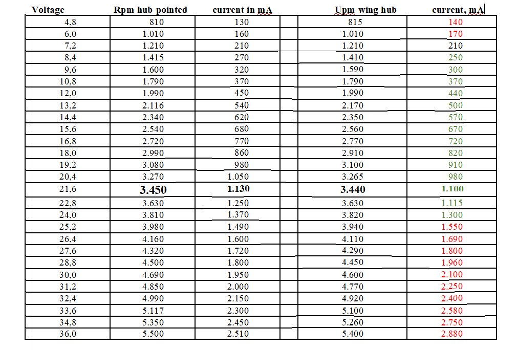 How to avoid cavitation for model boat propellers Table10