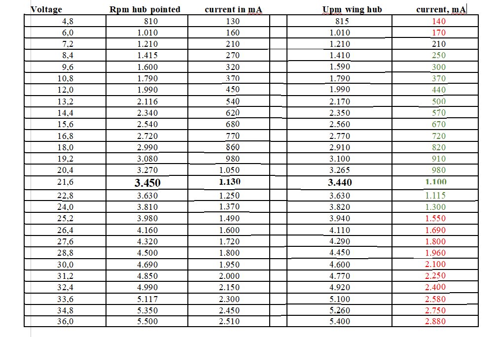 How to avoid cavitation for model boat propellers Table10