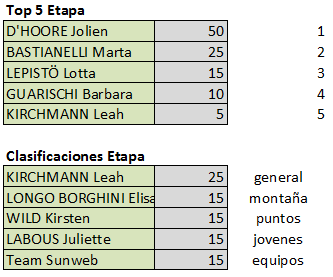 Giro d'Italia Internazionale Femminile, Válida 28/40 Top515