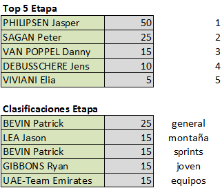 Polla Santos Tour Down Under, válida 1/42 (?) Polla anual LRDE 2019 Top525