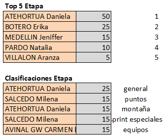 Polla Vuelta a Colombia Femenina 2.2 - Valida 40/42 Top569