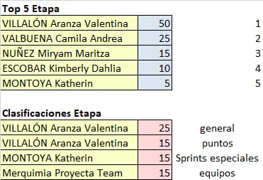 Vuelta a Colombia Femenina 2021 - valida 39/45 de la polla anual LRDE 2021 Whats900