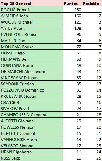 Giro dell'Emilia - valida 41/45 de la polla anual LRDE 2021 Whats905