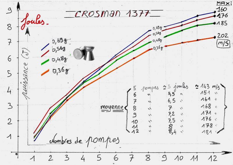 1377 - Crosman 1377 : Courbe de puissance en fonction des pompes (test maison) Courbe10