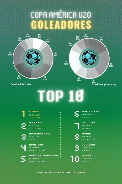 [AICv27] Resumen Final de Copa América Colombia 2021 & Copa América SUB-20 Argentina 2021 // Nominad@s Award's Competencias de Selecciones // Información de la Gala Award's 1112