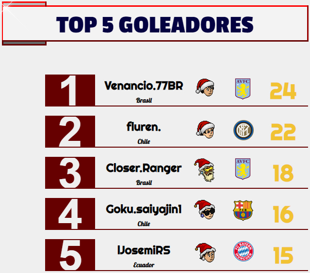 [AICv26] Resumen Final de Ligas 1D, 2D, 3D & 4D // Copa AIC & Copa Community // Bota de Oro & Máximo Asistidor // Ranking de Clubes // Nominados Award's Pasted42