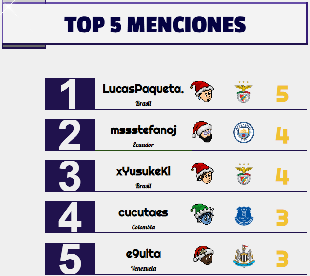 [AICv26] Resumen Final de Ligas 1D, 2D, 3D & 4D // Copa AIC & Copa Community // Bota de Oro & Máximo Asistidor // Ranking de Clubes // Nominados Award's Pasted49