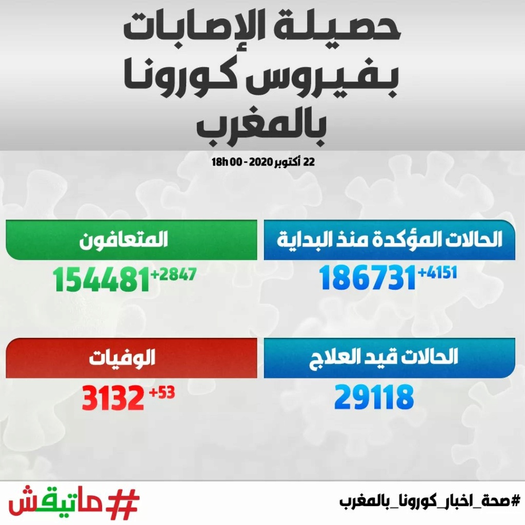 الحصيلة ديال اليوم ثقيلة جدا تجاوزنا 4000 مصاب بالعدوى Fb_img13