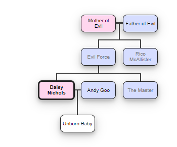 Evil Force Family Tree 2021-014