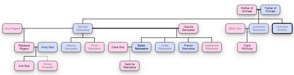 Stanpatos Family Tree 2021-015