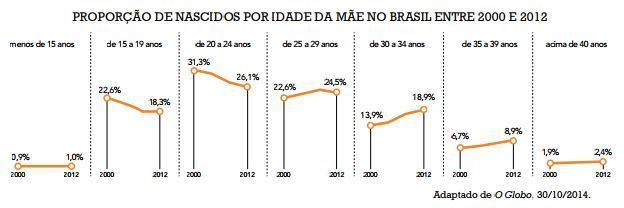 Gráfico proporção de nascidos no Brasil - Uerj 2016 D5fd6710