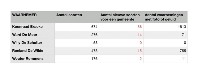 Competitie 10 jaar waarnemingen.be - Pagina 3 Img_4616