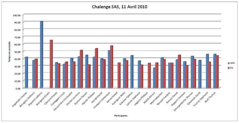 Rencontre n100 du 11/04/10 - Challenge SAS Graphi10