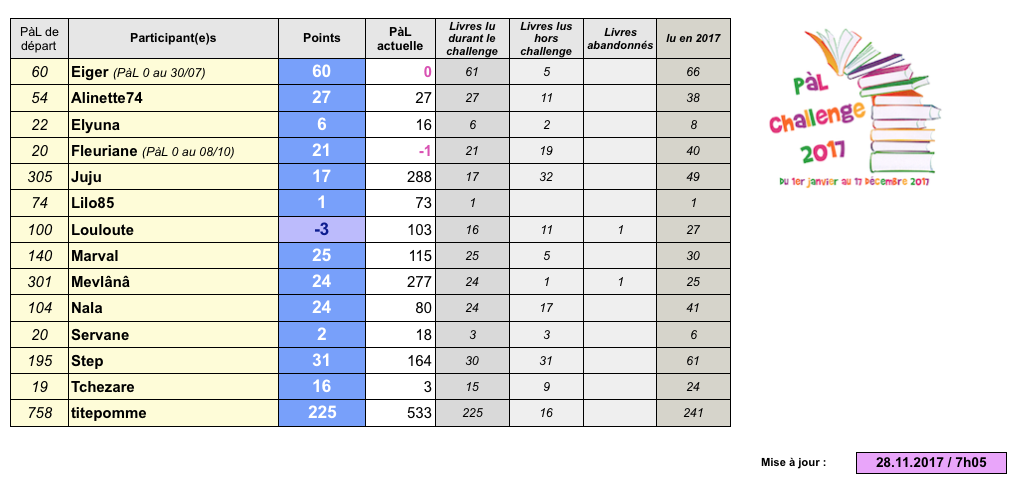 °°PàL challenge 2017°° - Page 18 Captu109
