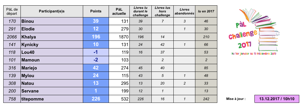 °°PàL challenge 2017°° - Page 17 Captu149