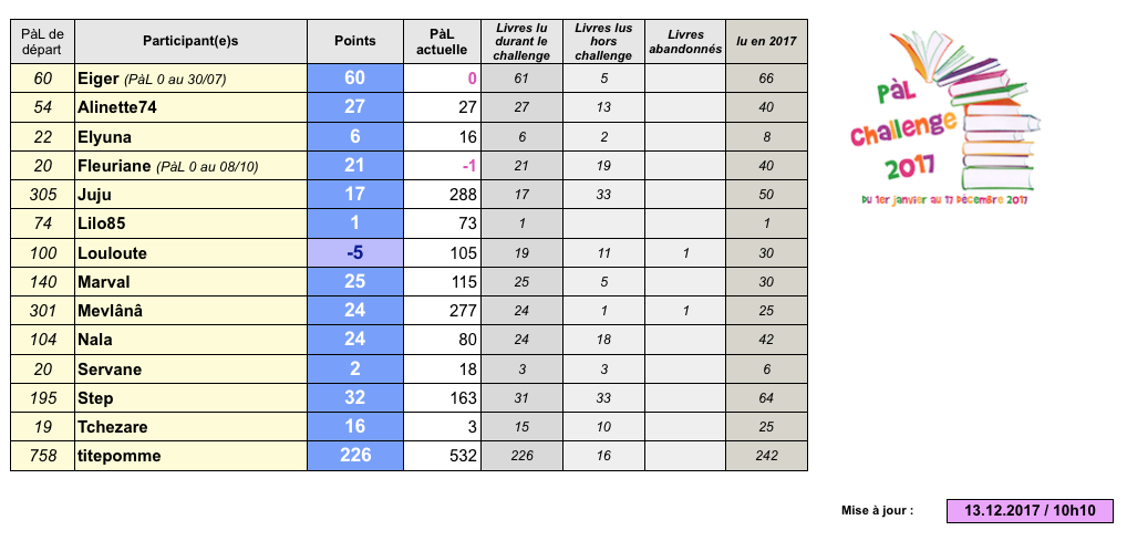 °°PàL challenge 2017°° - Page 18 Captu150