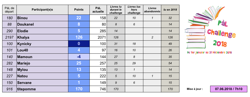 °°PàL challenge 2018°° - Page 12 Captu614