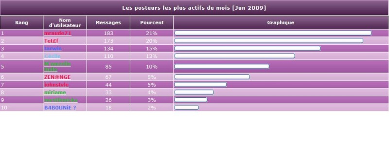 Les posteurs les plus actifs du mois de juin! Posteu10