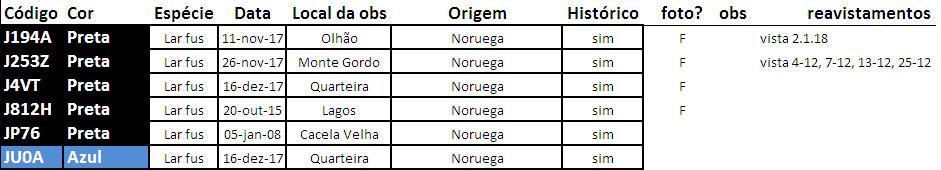 Larus fuscus - anilhas pretas - Noruega (Nils Helge Lorentzen) - Página 2 Resumo12