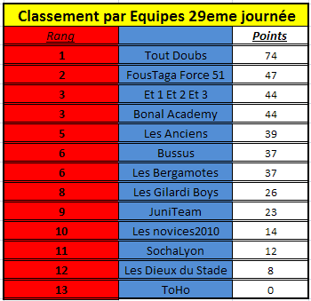 Résultats 29ème journée Cej2910