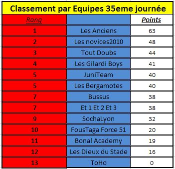 Résultats 35ème journée Cej3510