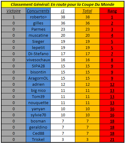 [En route pour la Coupe du Monde] Résultats&Classements: 1ère journée Cg110