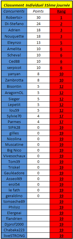 Résultats 31ème journée Cij3110