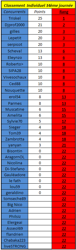 Résultats 34ème journée Cij3410