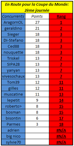 [En route pour la Coupe du Monde] Résultats&Classements: 2ème journée J210