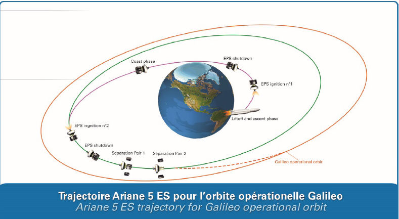 Ariane 5 VA240 (Galileo 19 - 22) - 12.12.2017 - Page 2 Galile10