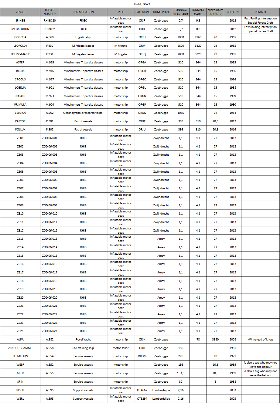 liste officielle des navires de mer belges décembre 2017 Mpppp459