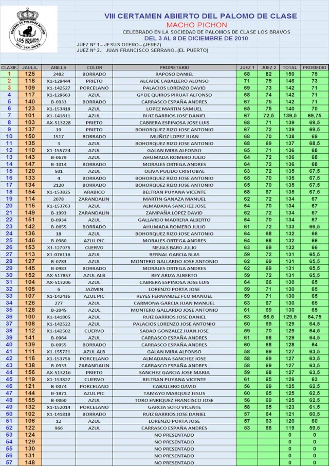 CLASIFICACIONES VIII ABIERTO DEL PALOMO DE CLASE 2010 Macho-10