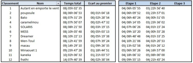 Classement Figaro Captur34