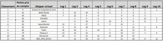 Challenge O.V - Leg 10 furious Fastnest Classe21