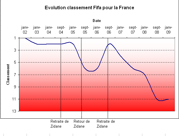 Classement FIFA - Page 7 Classe10